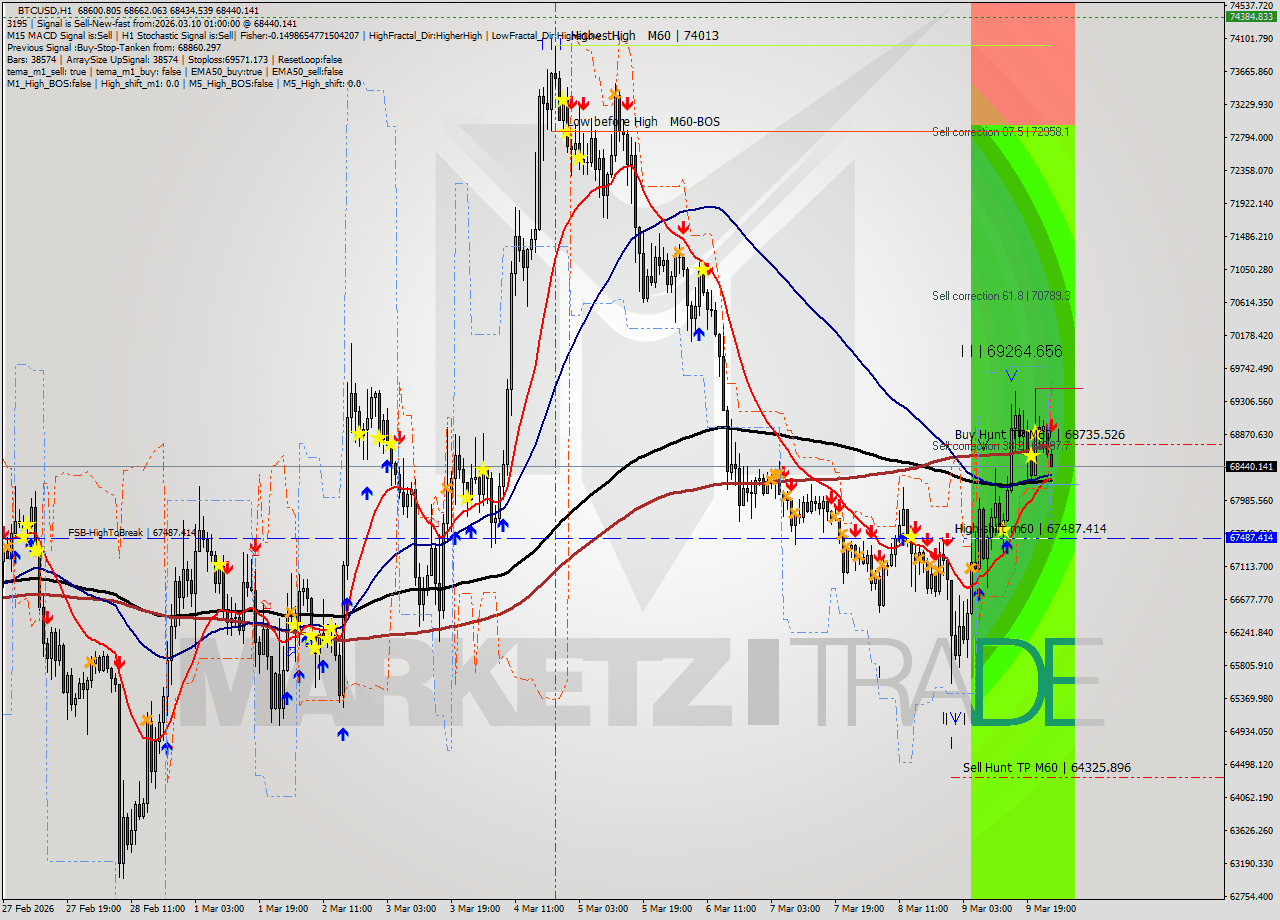 BTCUSD MTF analysis at 2026.03.10 01:52