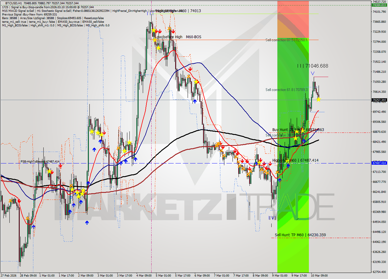 BTCUSD MTF analysis at 2026.03.10 15:35