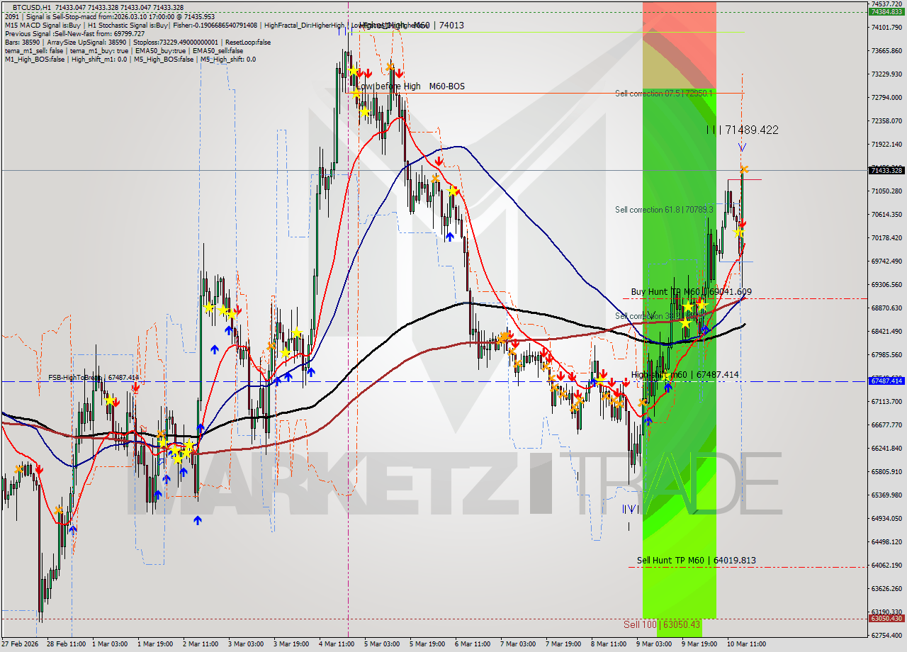 BTCUSD MTF analysis at 2026.03.10 17:00