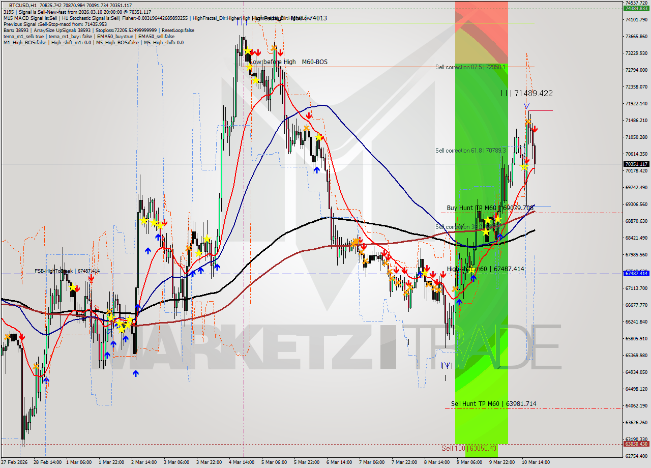 BTCUSD MTF analysis at 2026.03.10 20:36
