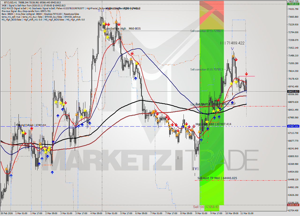 BTCUSD MTF analysis at 2026.03.11 07:45