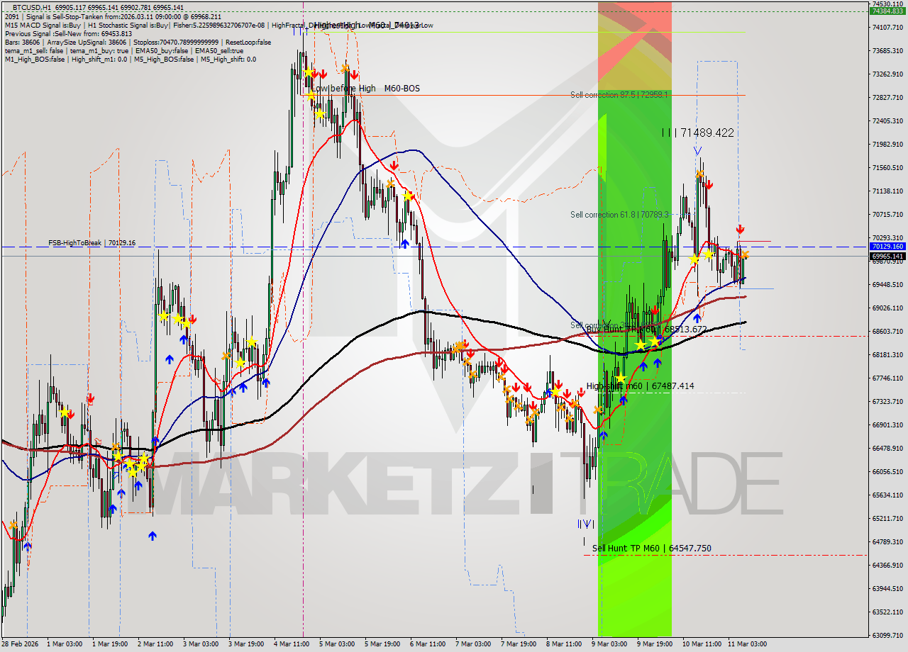 BTCUSD MTF analysis at 2026.03.11 09:01