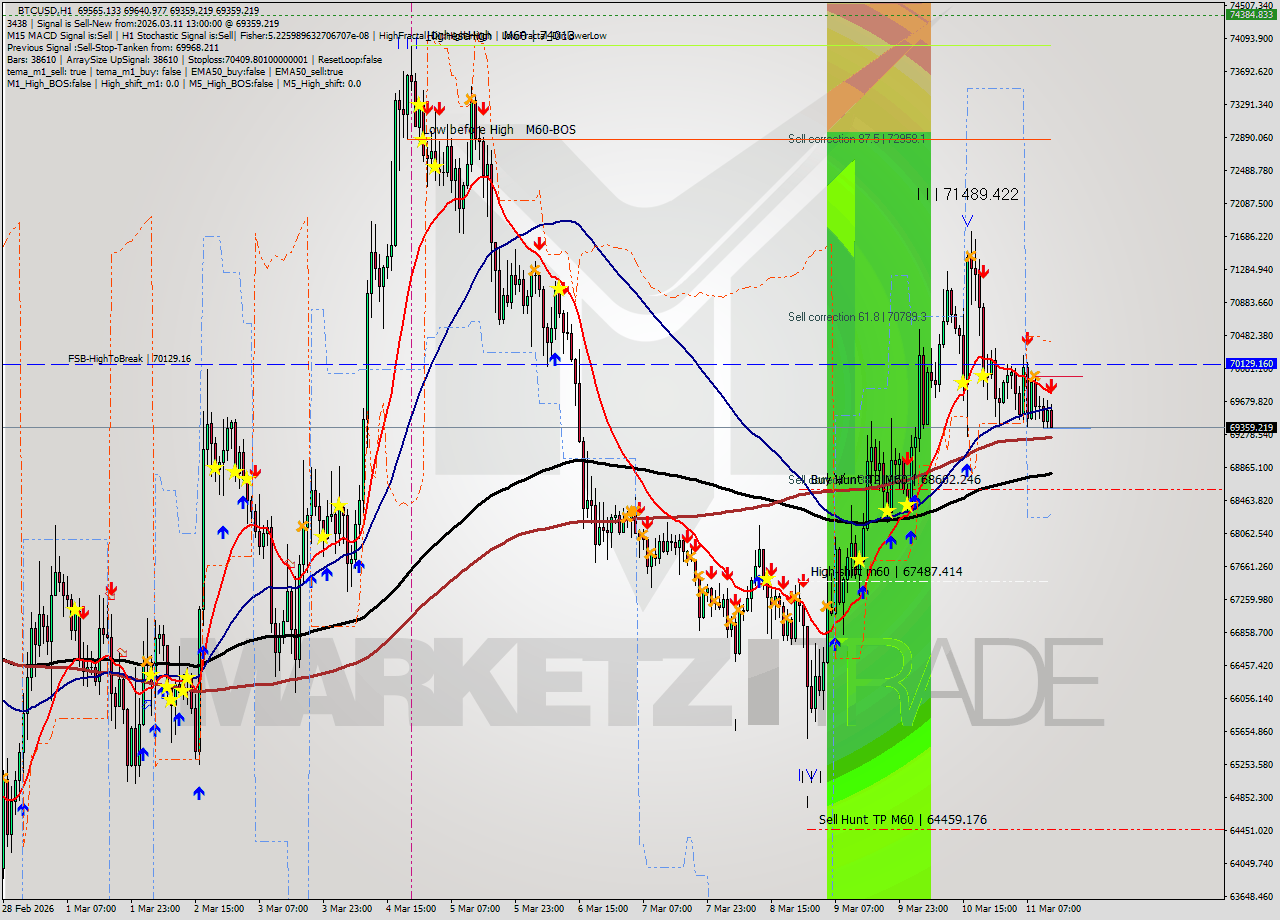 BTCUSD MTF analysis at 2026.03.11 13:44