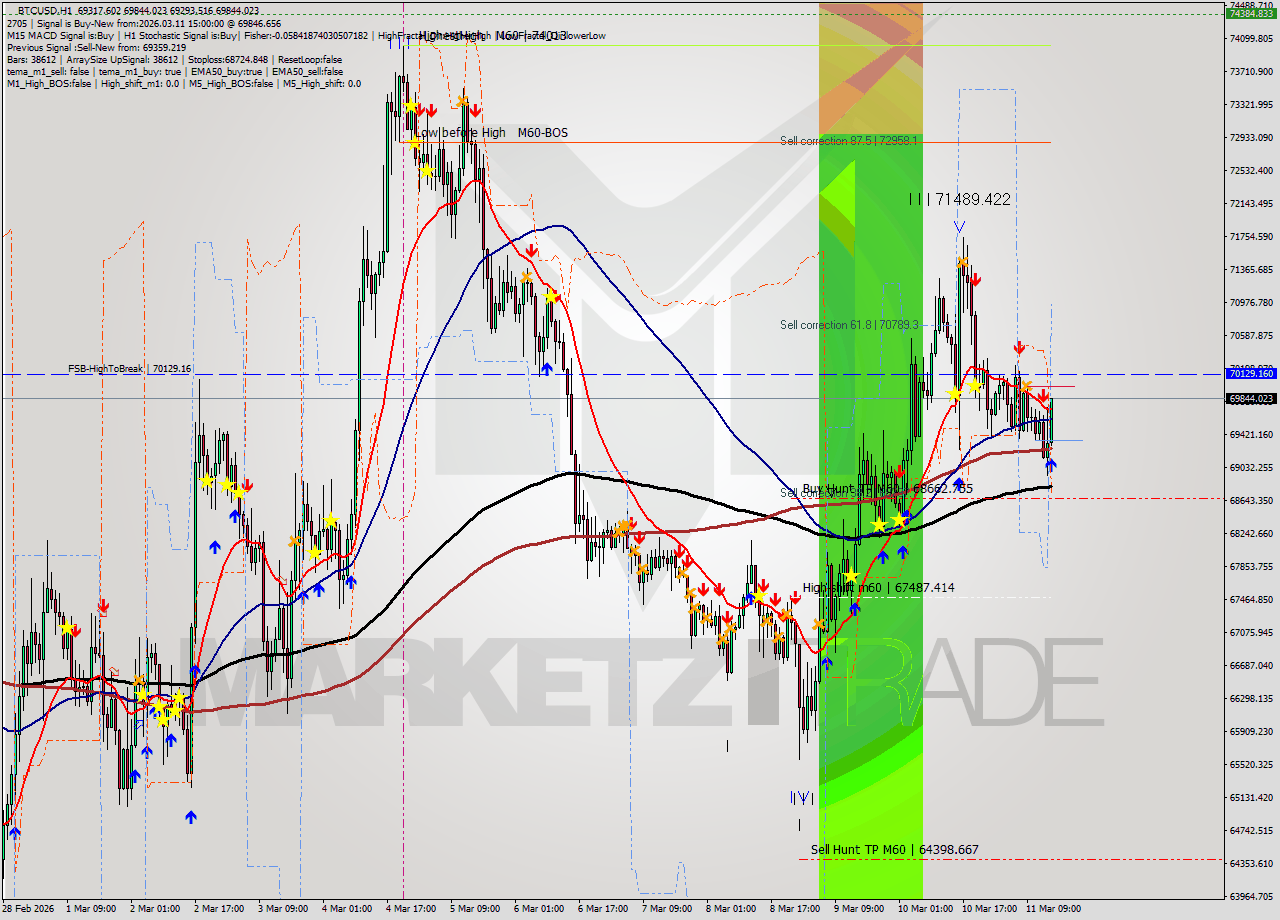 BTCUSD MTF analysis at 2026.03.11 15:14