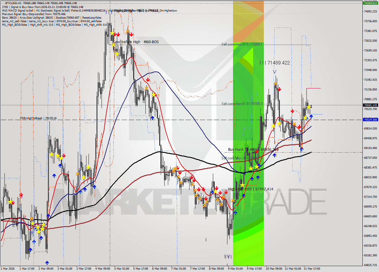 BTCUSD MTF analysis at 2026.03.11 23:00