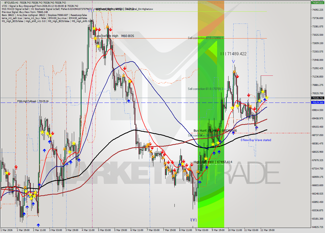 BTCUSD MTF analysis at 2026.03.12 01:00