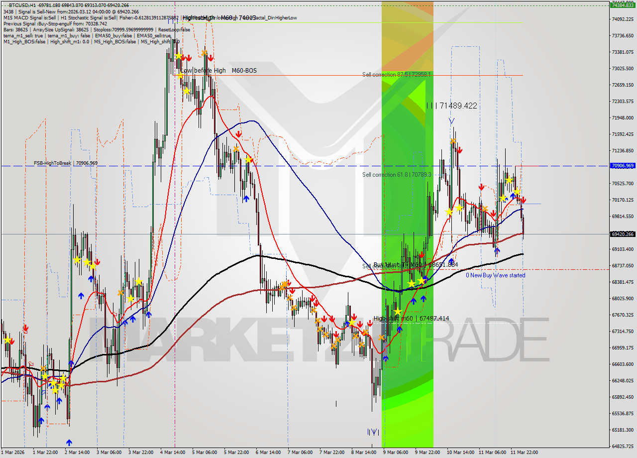 BTCUSD MTF analysis at 2026.03.12 04:43