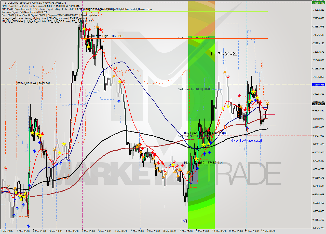 BTCUSD MTF analysis at 2026.03.12 11:44