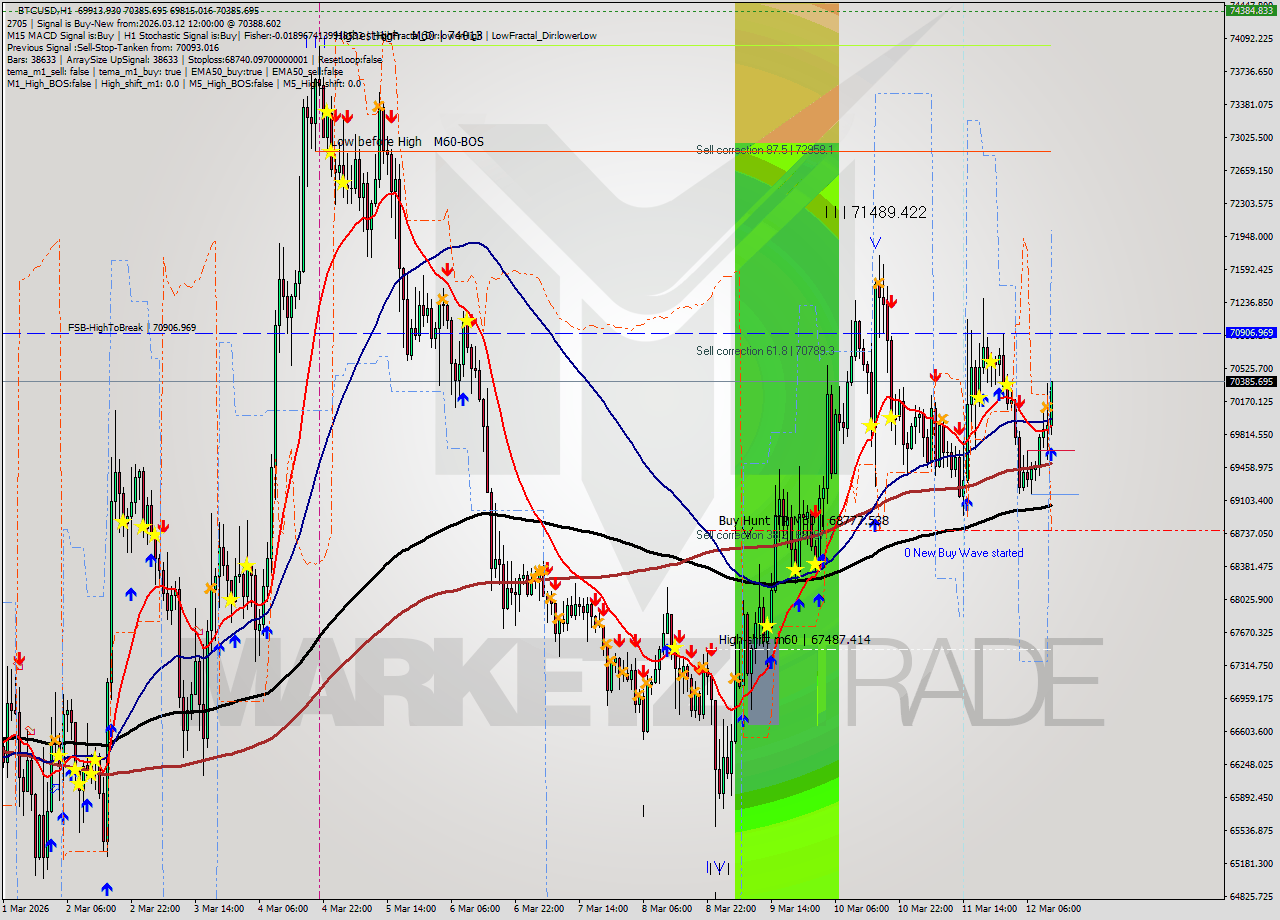 BTCUSD MTF analysis at 2026.03.12 12:40