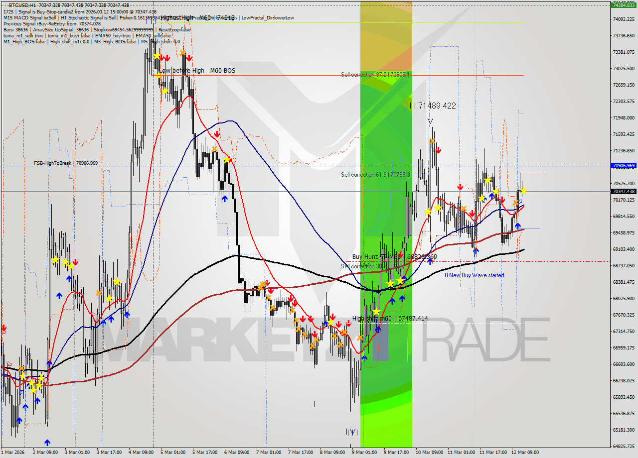 BTCUSD MTF analysis at 2026.03.12 15:00