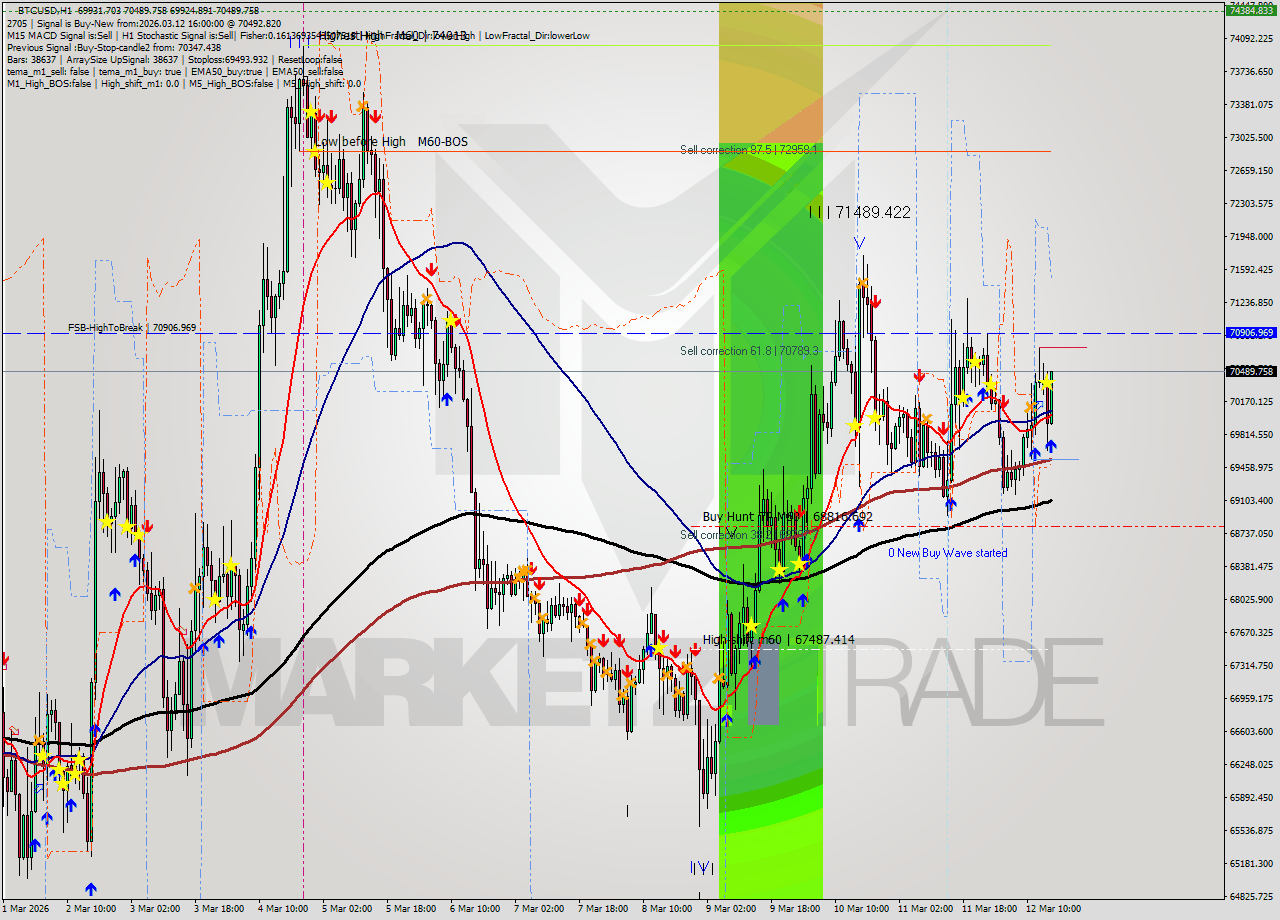 BTCUSD MTF analysis at 2026.03.12 16:15