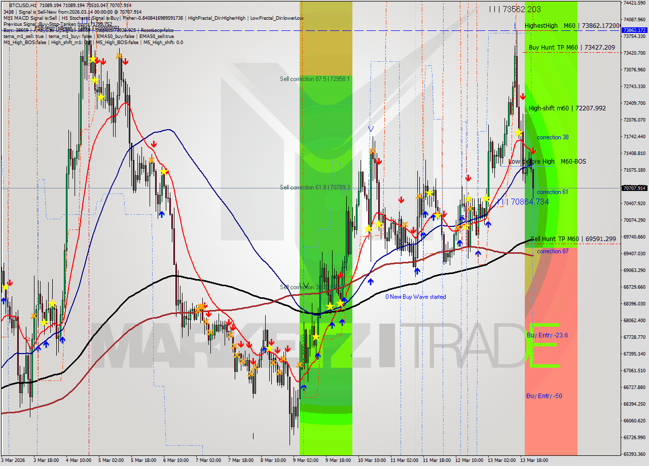 BTCUSD MTF analysis at 2026.03.14 00:52