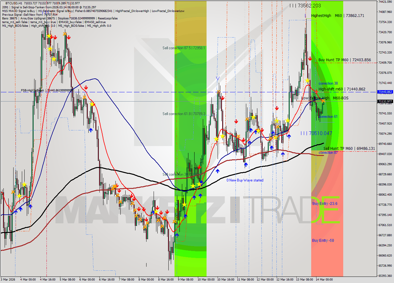 BTCUSD MTF analysis at 2026.03.14 06:08