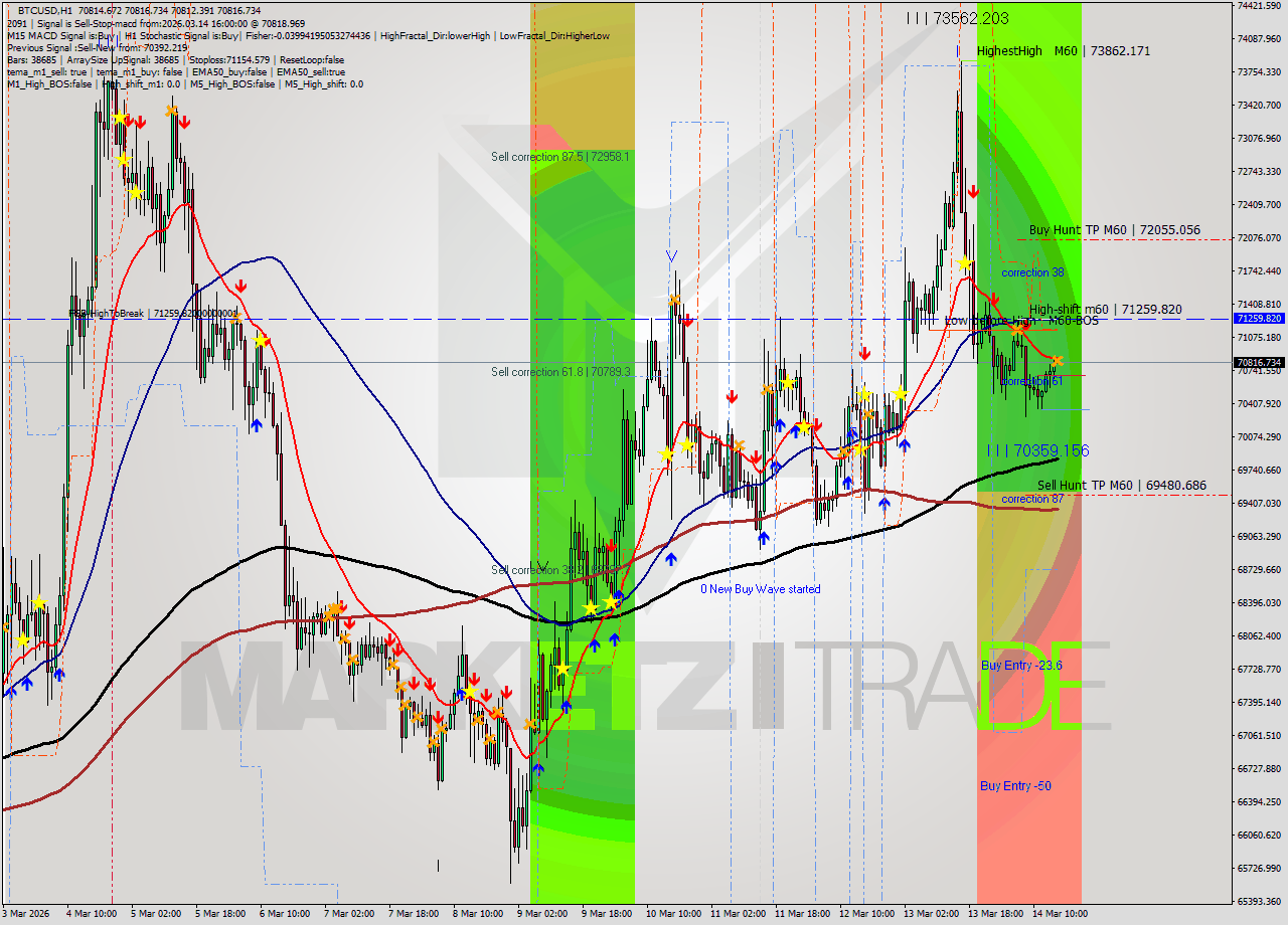 BTCUSD MTF analysis at 2026.03.14 16:00
