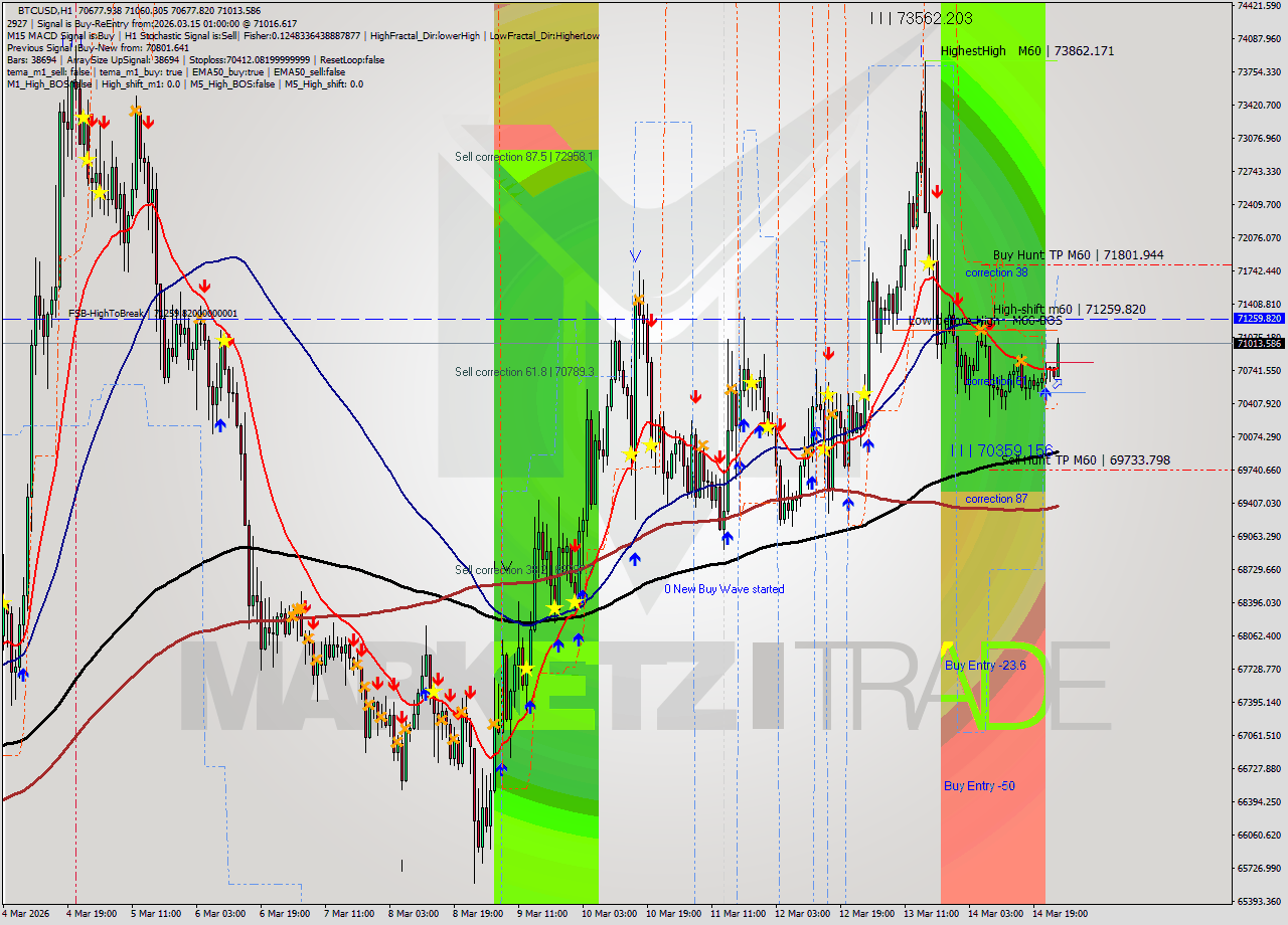 BTCUSD MTF analysis at 2026.03.15 01:29