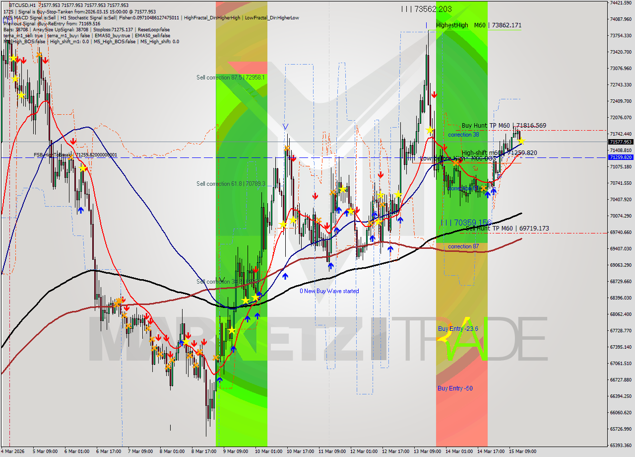 BTCUSD MTF analysis at 2026.03.15 15:00