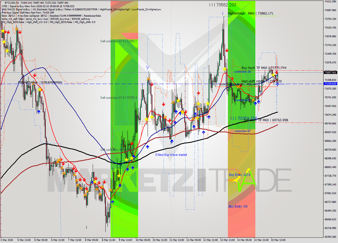 BTCUSD MTF analysis at 2026.03.15 20:01