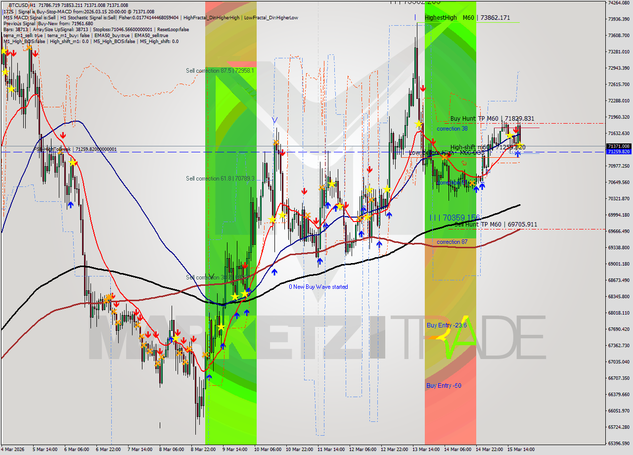 BTCUSD MTF analysis at 2026.03.15 20:51
