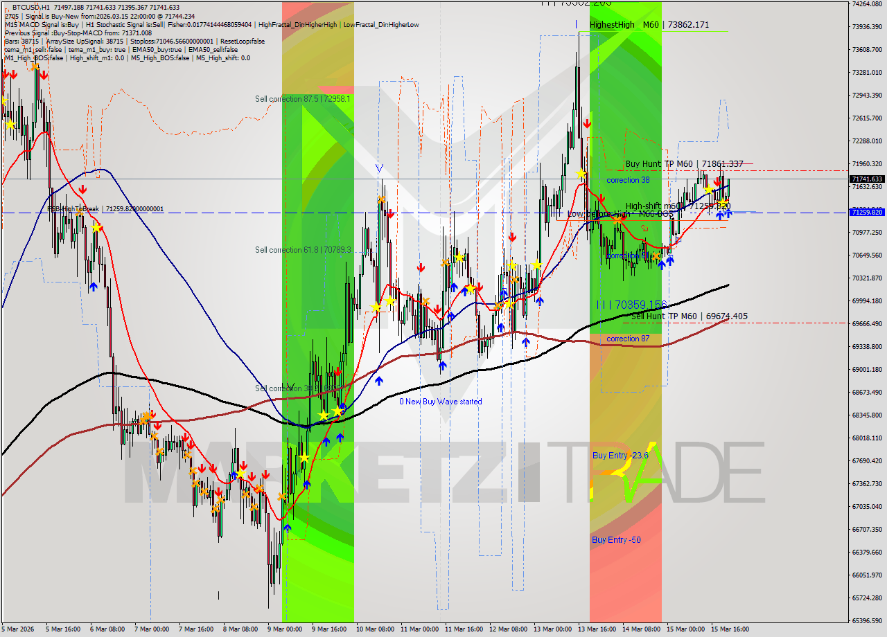 BTCUSD MTF analysis at 2026.03.15 22:37
