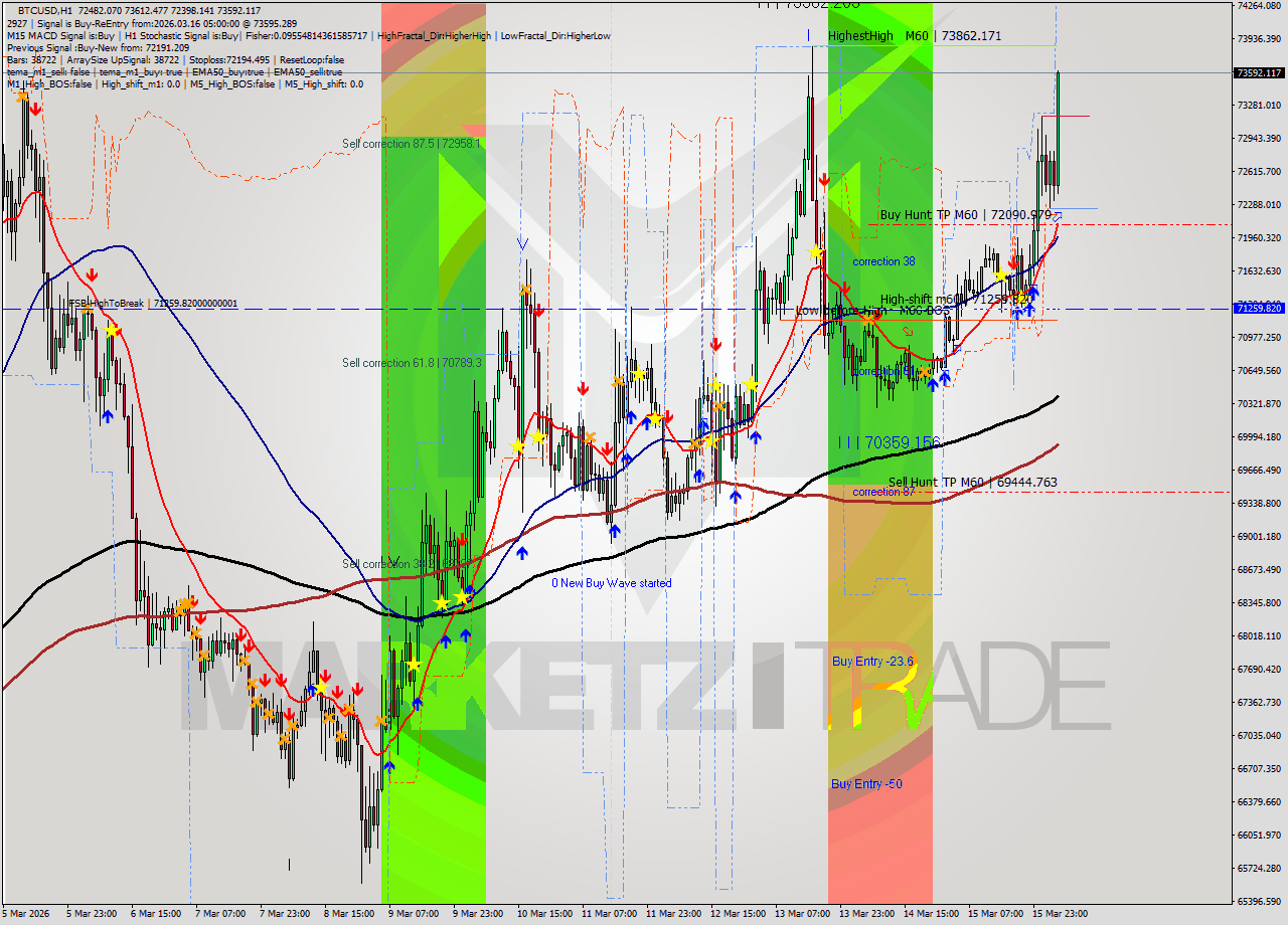 BTCUSD MTF analysis at 2026.03.16 05:34