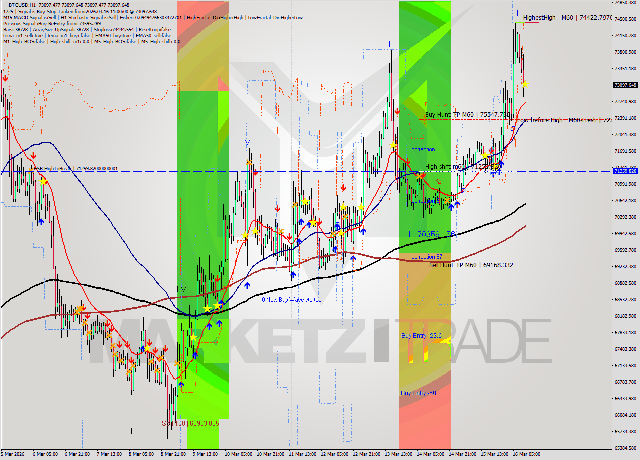 BTCUSD MTF analysis at 2026.03.16 11:00