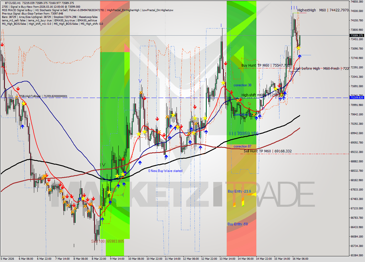 BTCUSD MTF analysis at 2026.03.16 12:54