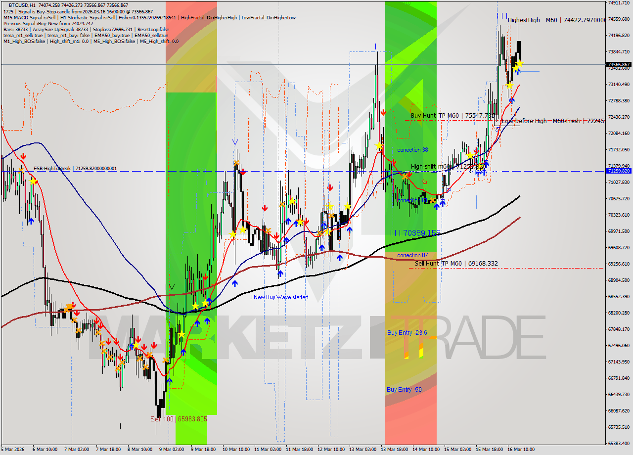 BTCUSD MTF analysis at 2026.03.16 16:30