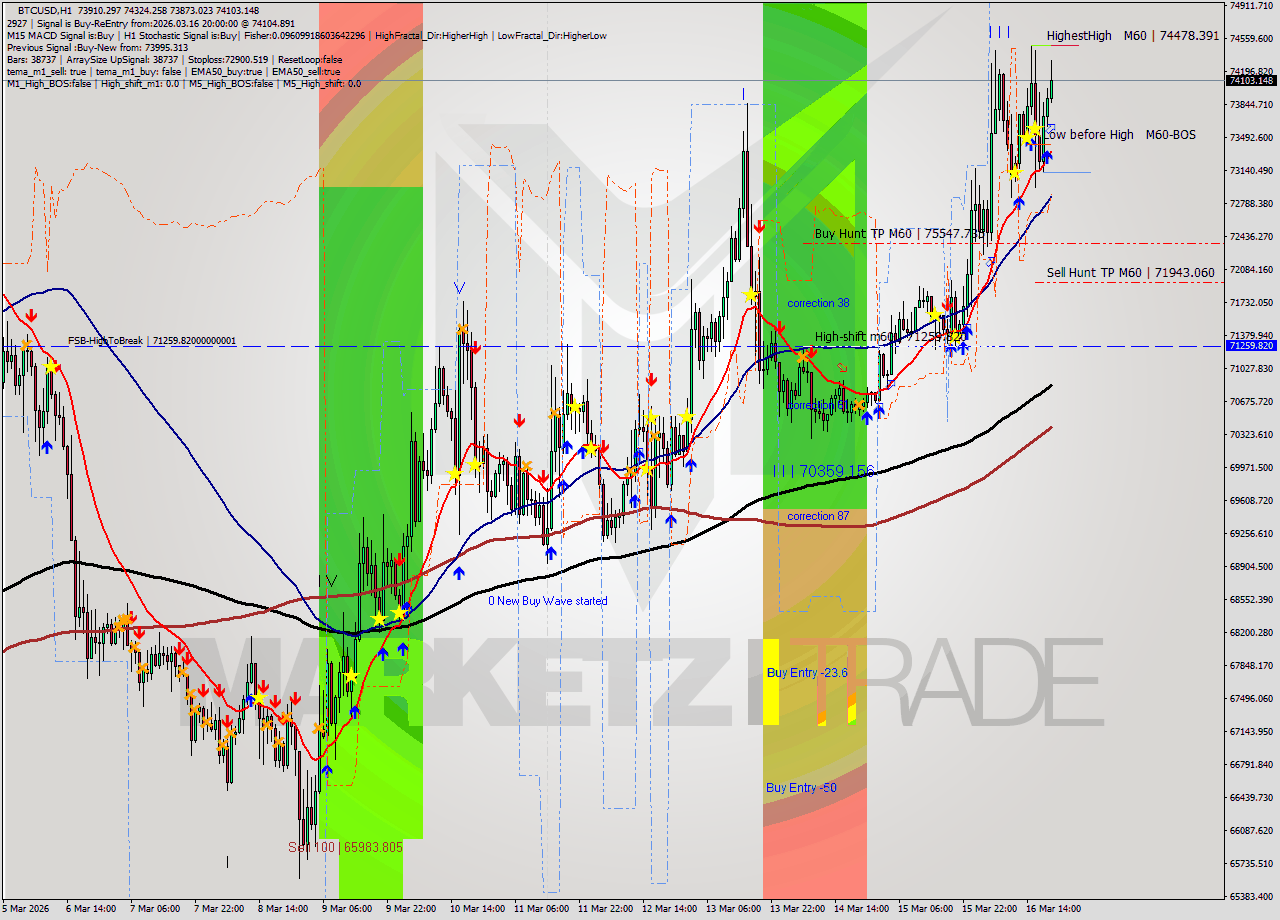 BTCUSD MTF analysis at 2026.03.16 20:38
