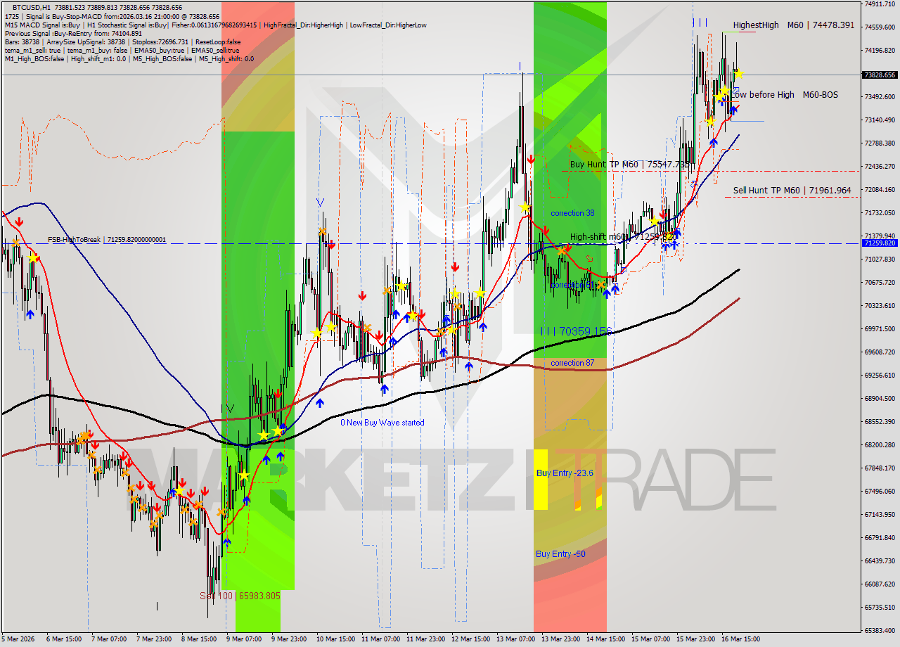BTCUSD MTF analysis at 2026.03.16 21:00