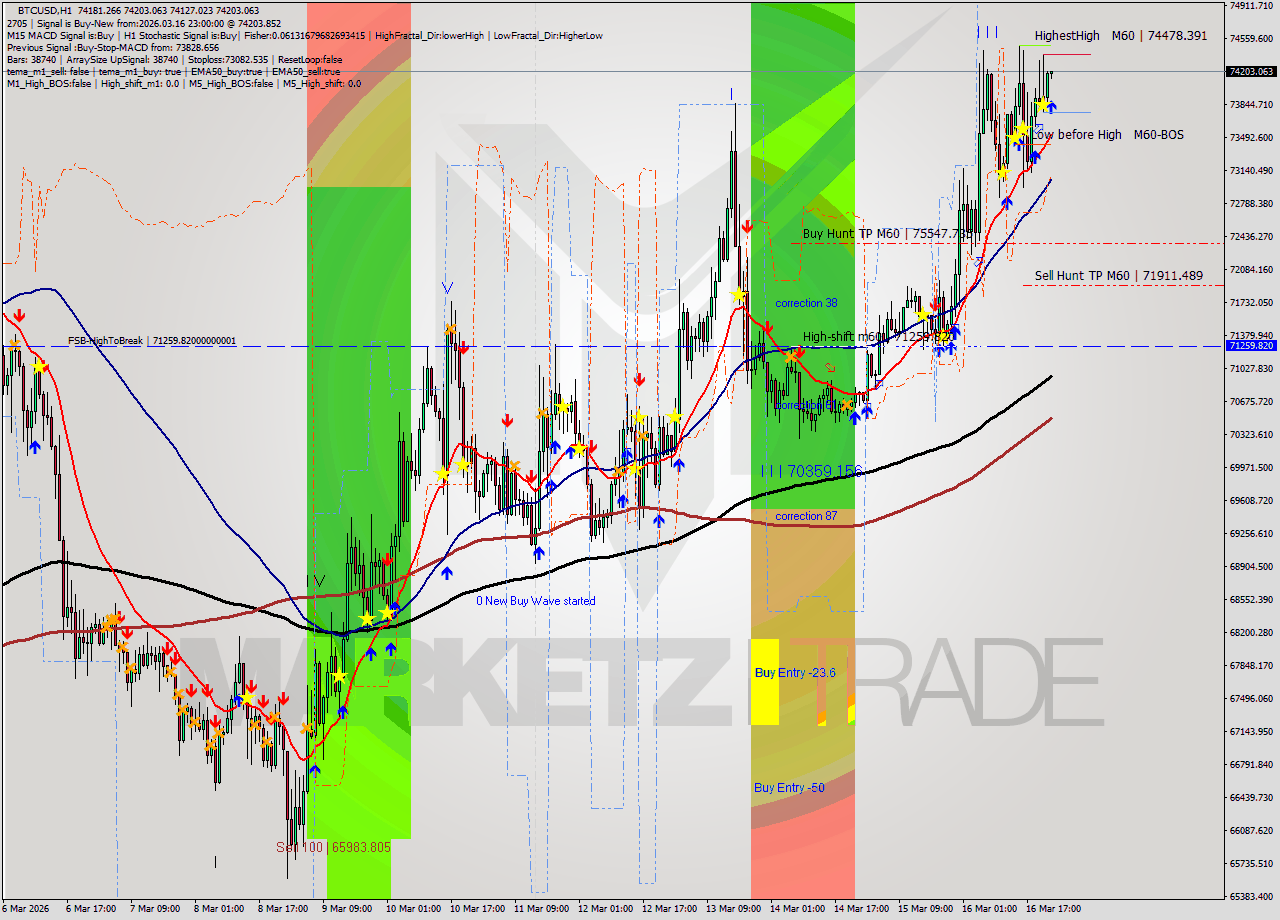 BTCUSD MTF analysis at 2026.03.16 23:03