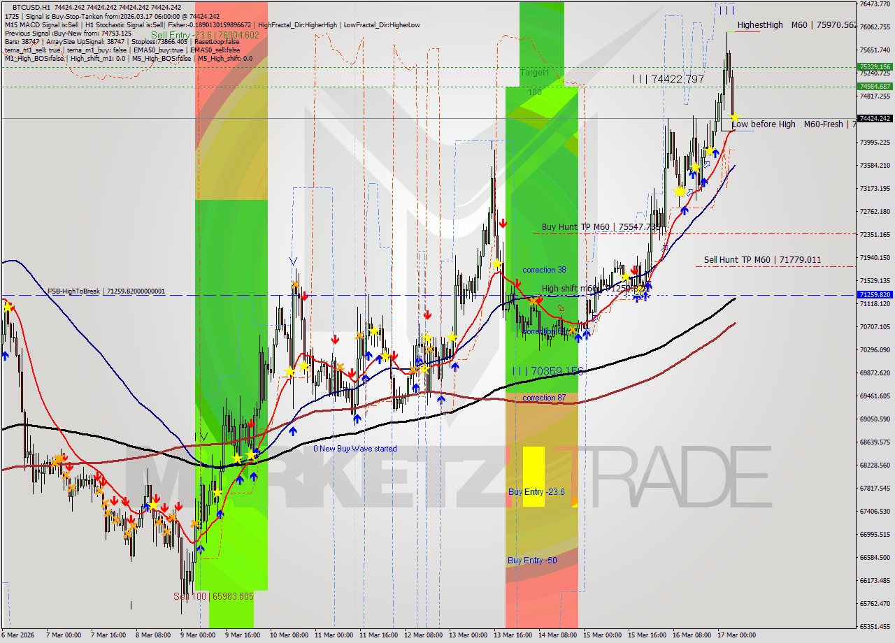 BTCUSD MTF analysis at 2026.03.17 06:00