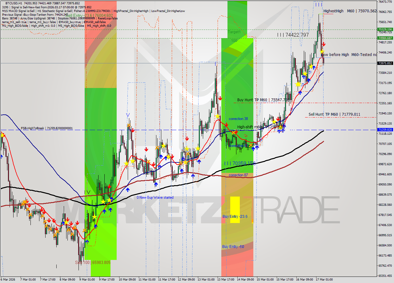BTCUSD MTF analysis at 2026.03.17 07:46