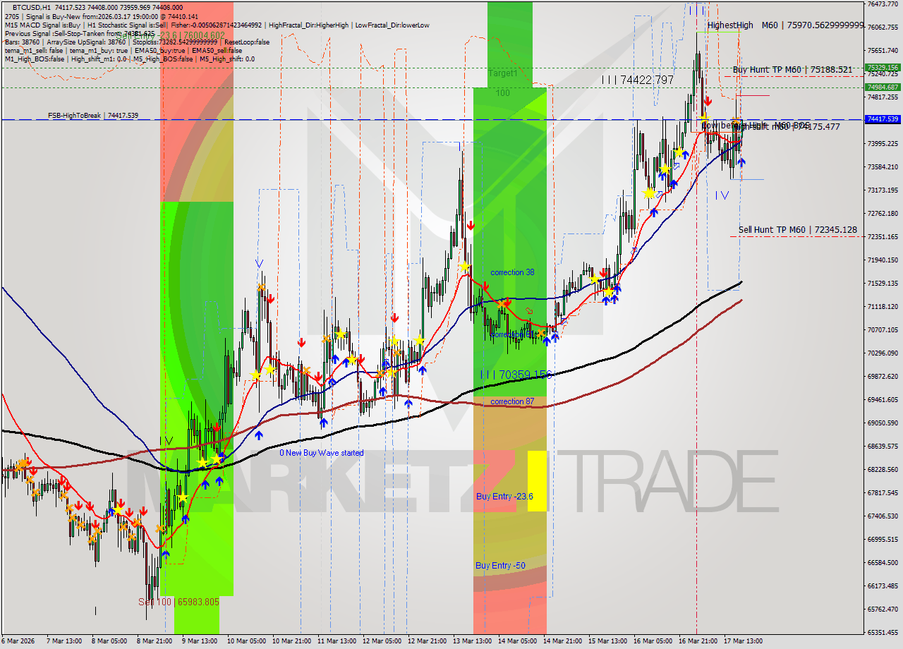 BTCUSD MTF analysis at 2026.03.17 19:40