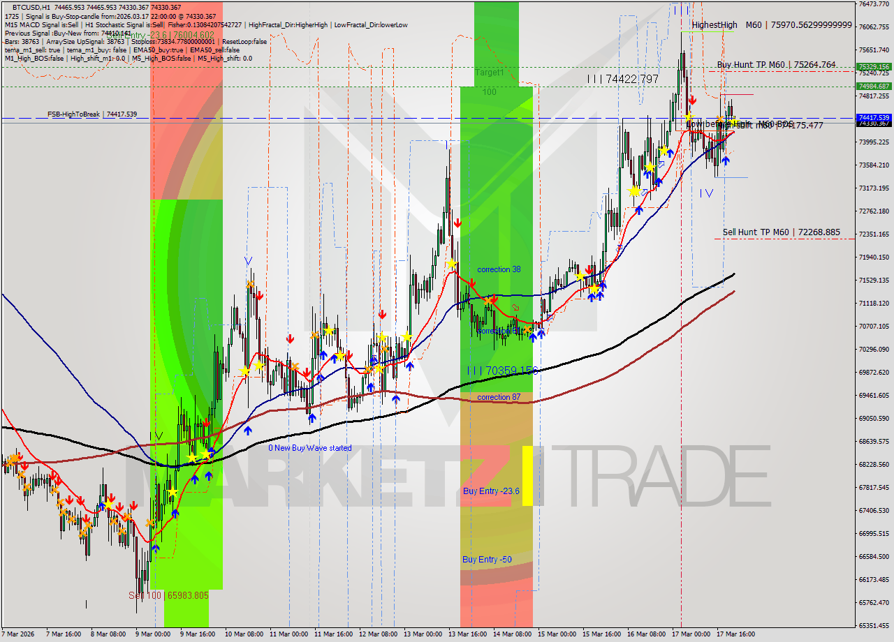 BTCUSD MTF analysis at 2026.03.17 22:14