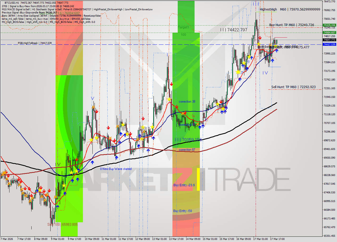 BTCUSD MTF analysis at 2026.03.17 23:12