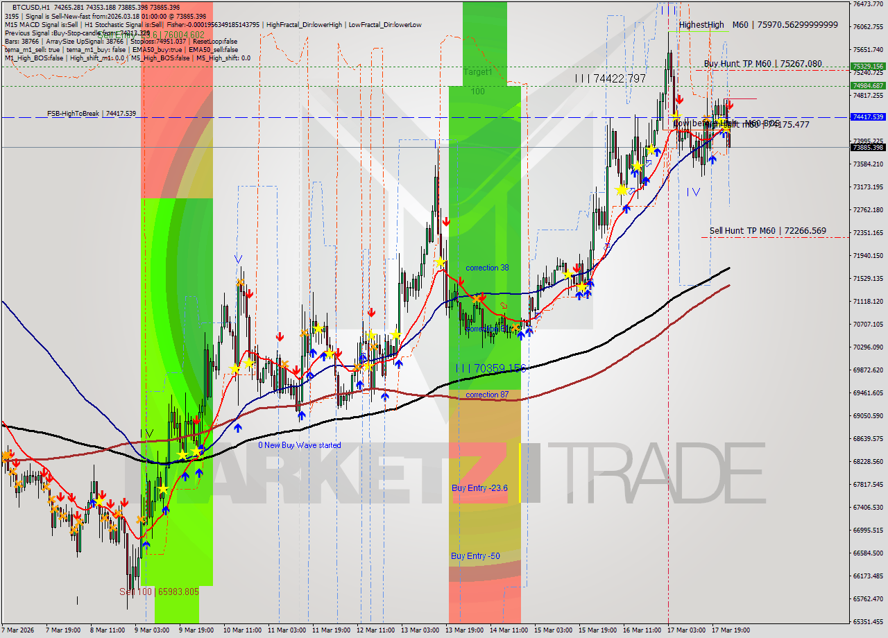 BTCUSD MTF analysis at 2026.03.18 01:54