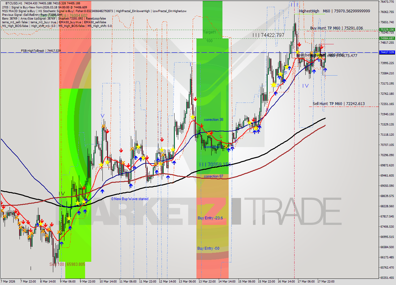 BTCUSD MTF analysis at 2026.03.18 04:45