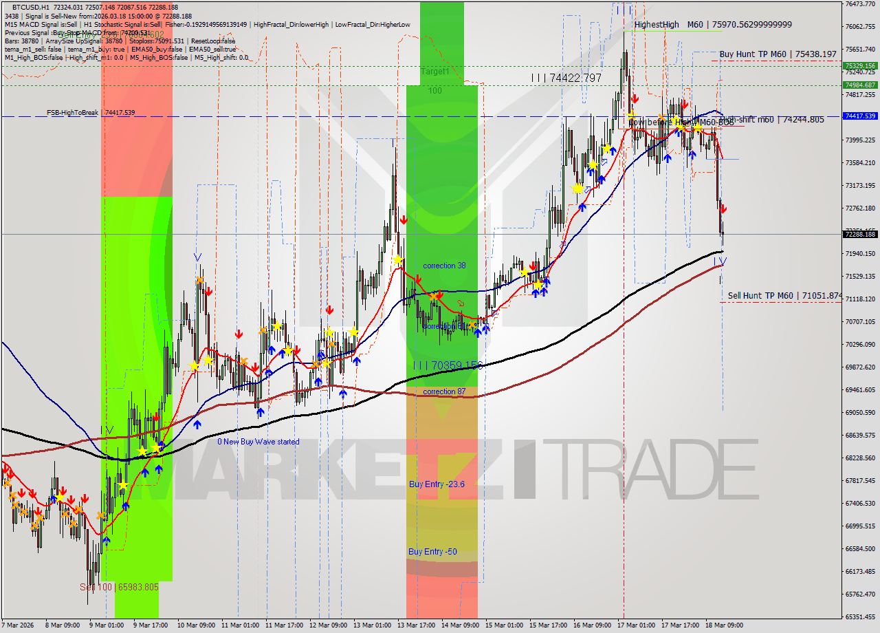 BTCUSD MTF analysis at 2026.03.18 15:31