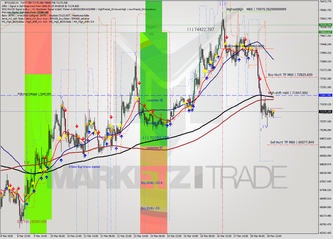 BTCUSD MTF analysis at 2026.03.19 04:11