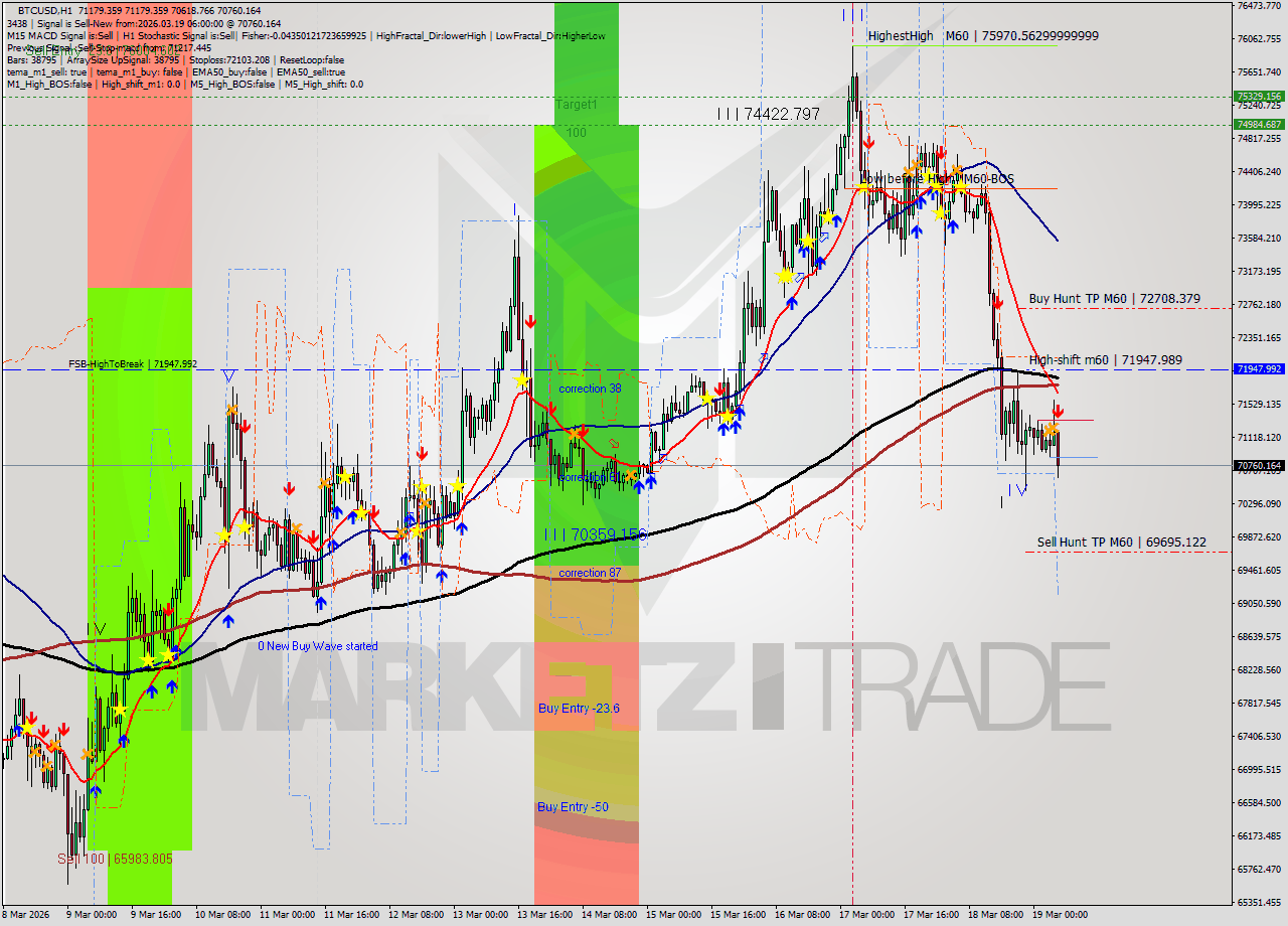 BTCUSD MTF analysis at 2026.03.19 06:40