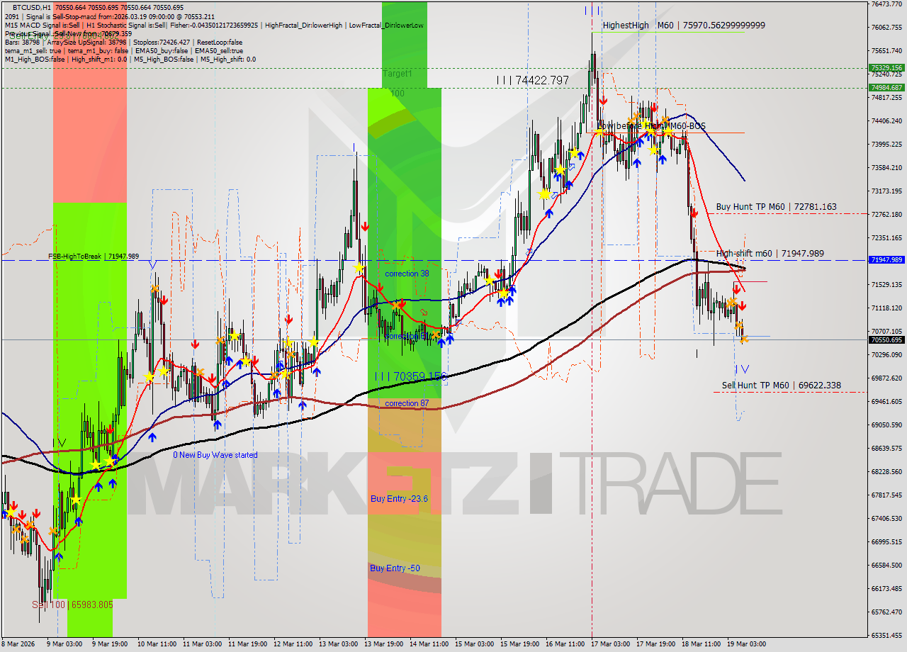BTCUSD MTF analysis at 2026.03.19 09:00