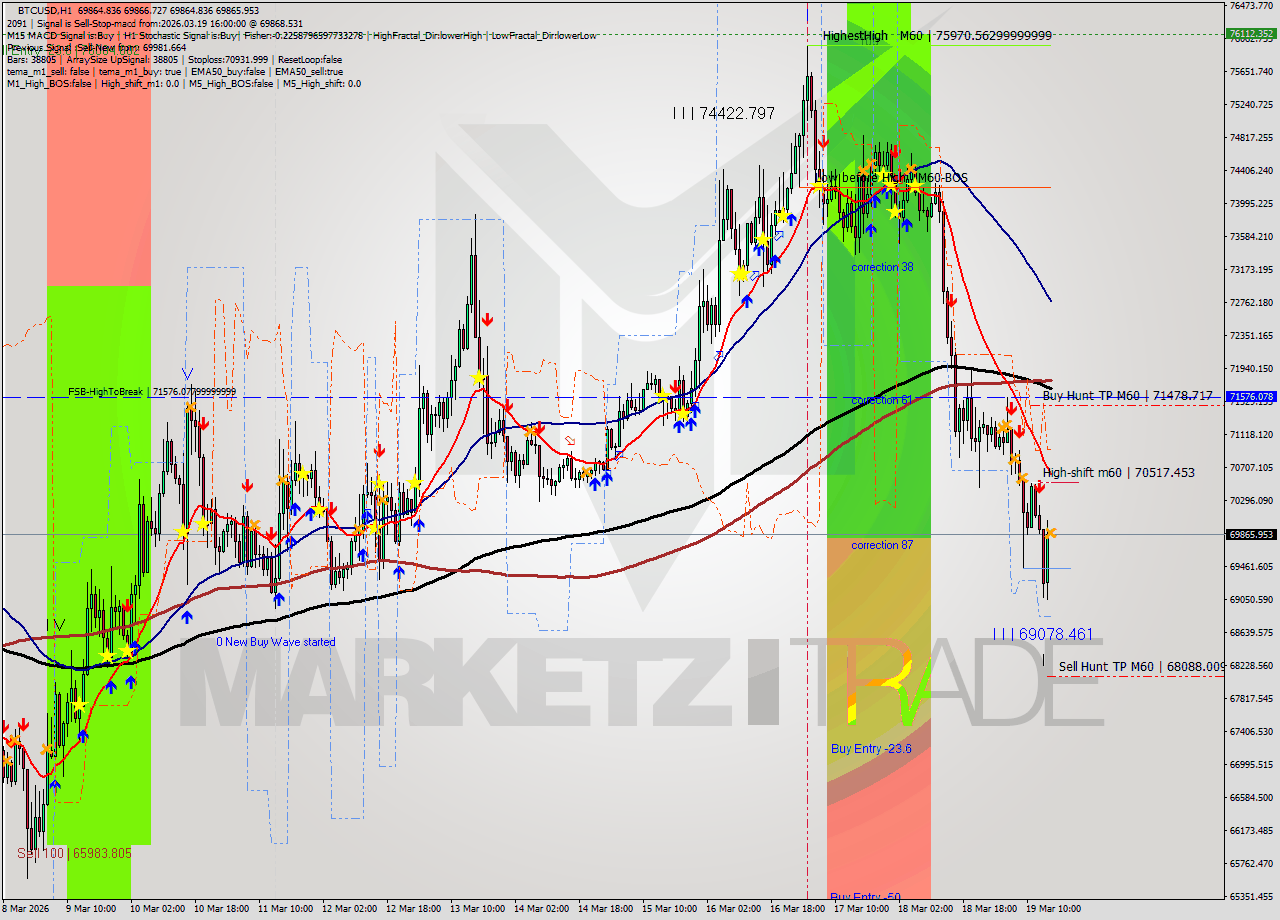 BTCUSD MTF analysis at 2026.03.19 16:00