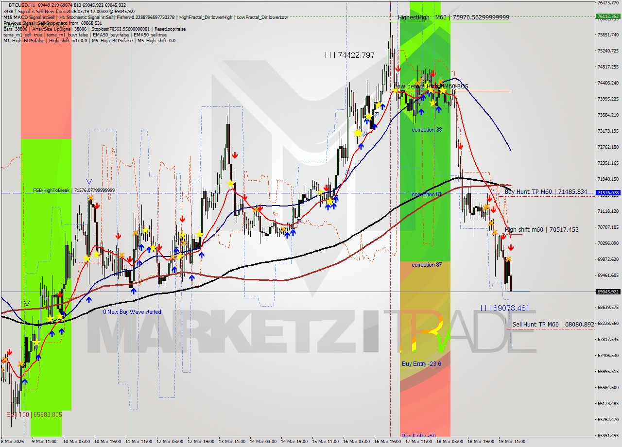 BTCUSD MTF analysis at 2026.03.19 17:41