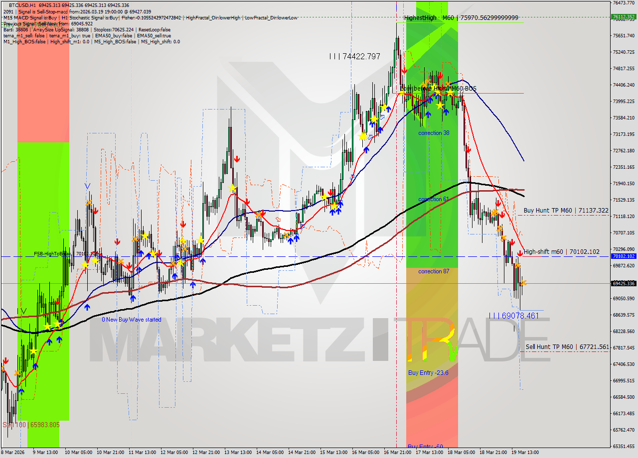 BTCUSD MTF analysis at 2026.03.19 19:00