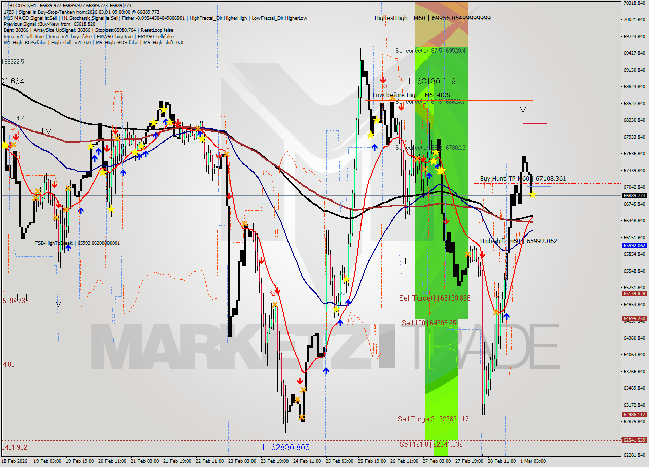 BTCUSD MTF analysis at 2026.03.01 09:00