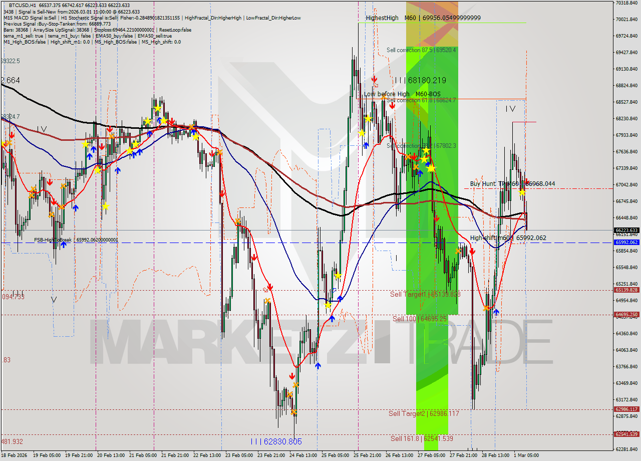 BTCUSD MTF analysis at 2026.03.01 11:48