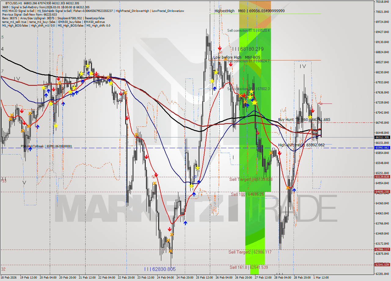 BTCUSD MTF analysis at 2026.03.01 18:48