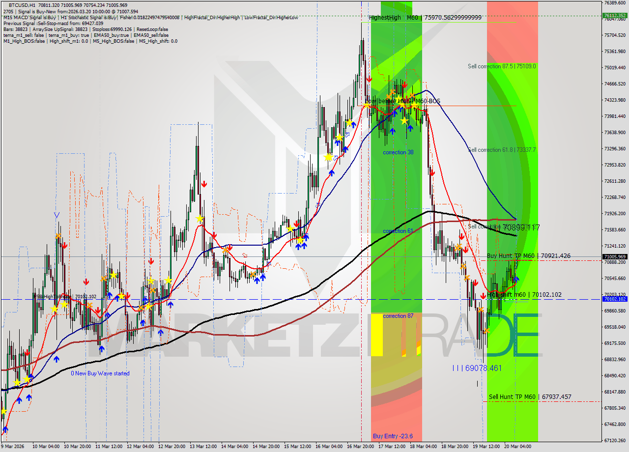 BTCUSD MTF analysis at 2026.03.20 10:09