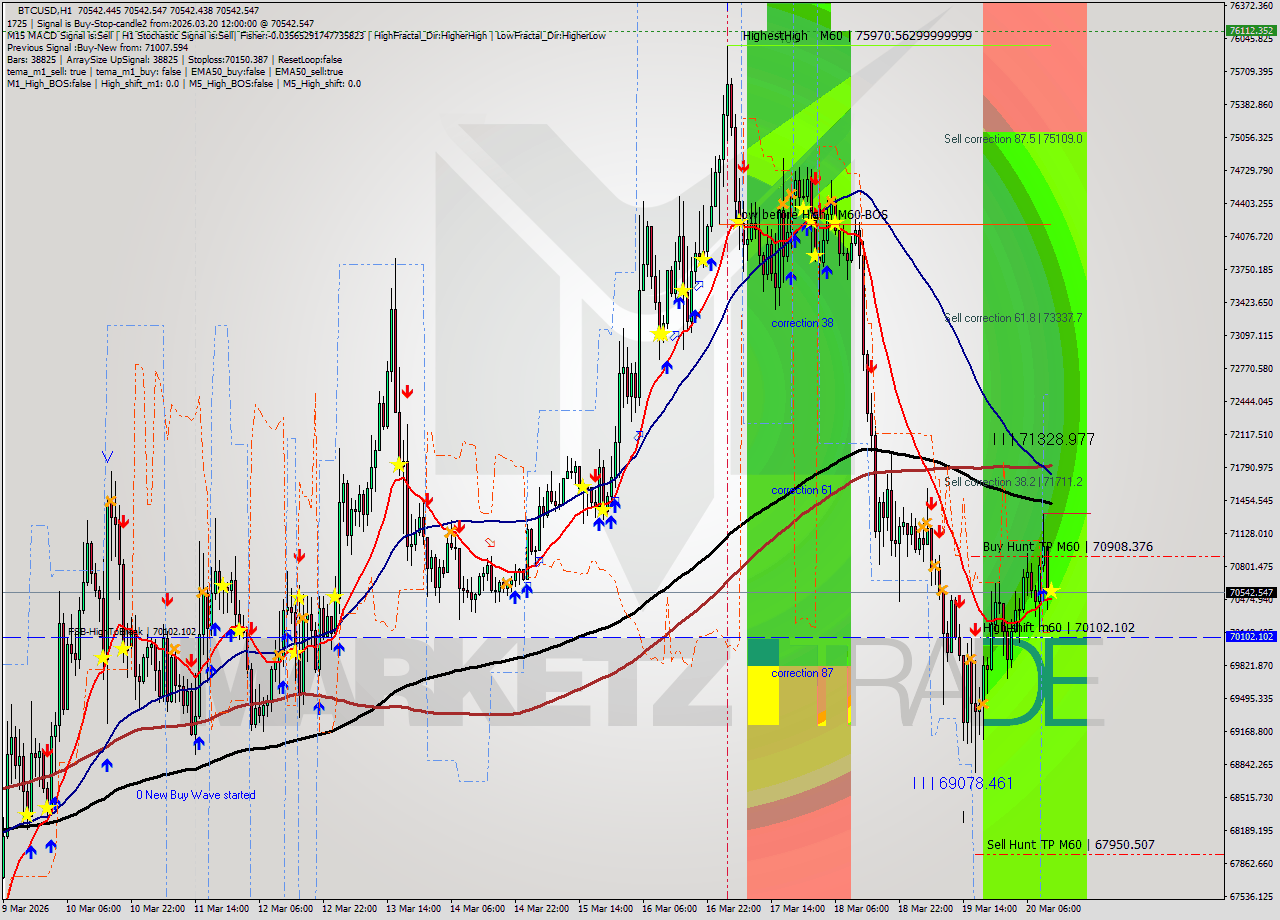 BTCUSD MTF analysis at 2026.03.20 12:00