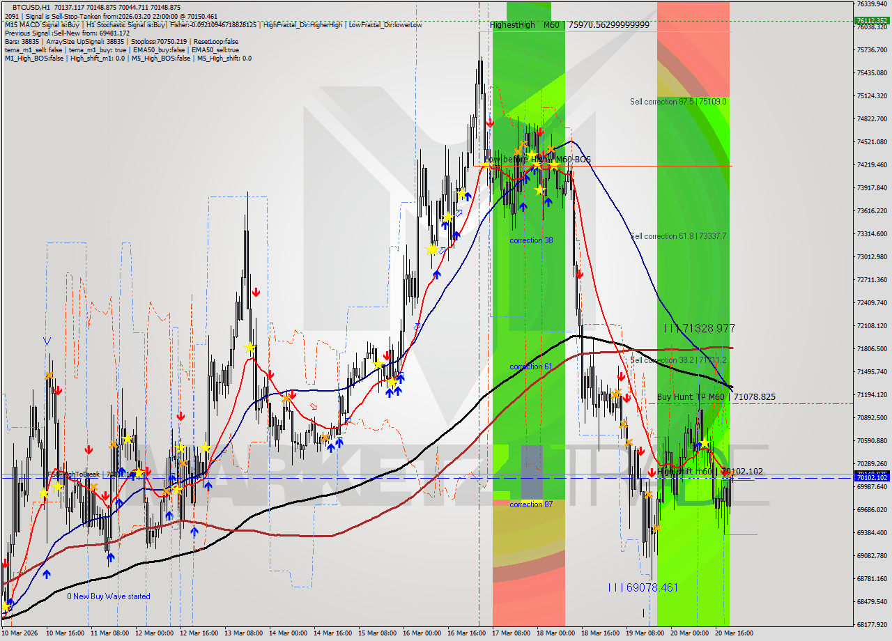 BTCUSD MTF analysis at 2026.03.20 22:03